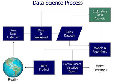 大数据到底怎么学:数据科学概论与大数据学习误区